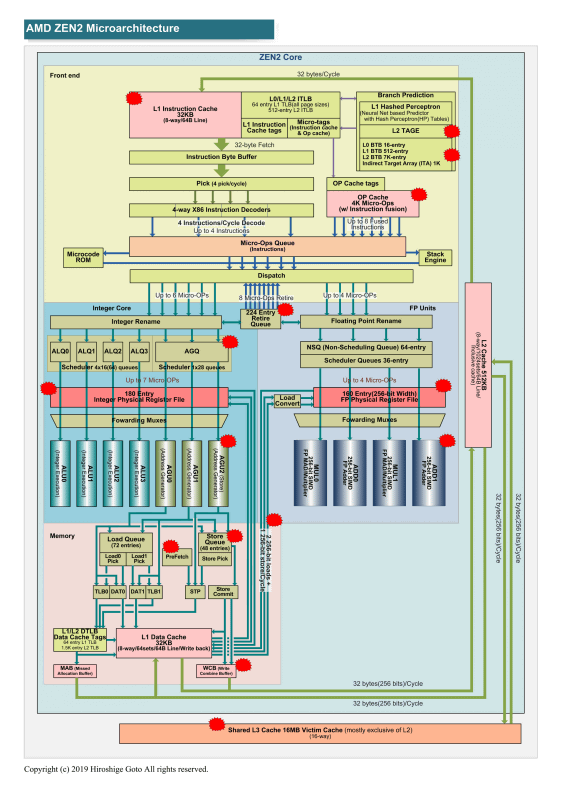 Zen 2のマイクロアーキテクチャ<BR>PDF版は<span class="img-inline raw"><a href="../p12.pdf" ipw_status="1" ipw_linktype="filelink_raw" class="resource">こちら</a></span>