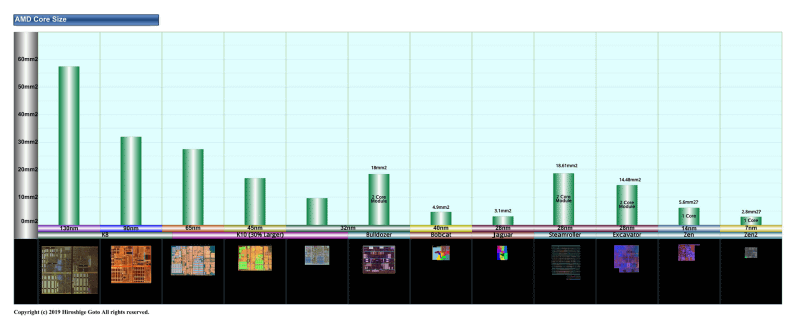AMDのCPUコアのサイズ移行図<BR>PDF版は<span class="img-inline raw"><a href="../p13.pdf" ipw_status="1" ipw_linktype="filelink_raw" class="resource">こちら</a></span>