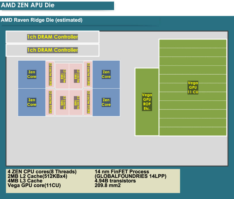 14nmのRaven Ridgeのユニットのダイエリア<BR>PDF版は<span class="img-inline raw"><a href="../p7.pdf" ipw_status="1" ipw_linktype="filelink_raw" class="resource">こちら</a></span>
