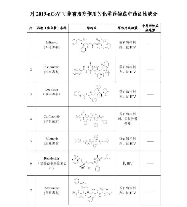 今回研究チームが発見した新型肺炎に効く可能性のある薬物リスト(その1)