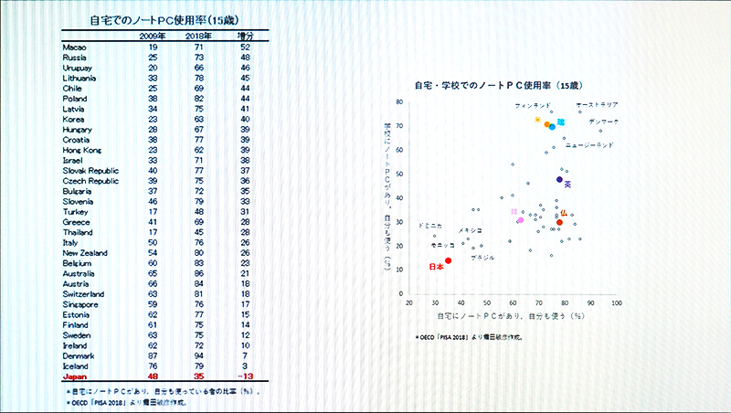 自宅でのノートPC利用率