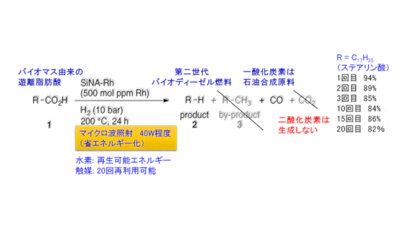SiNA-Rhを用いた第二世代バイオディーゼル燃料の合成