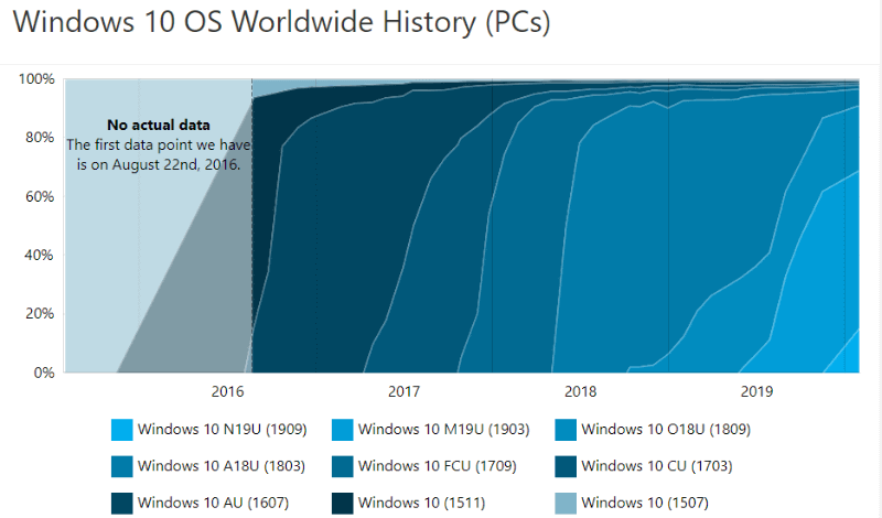 各アップデートの伸び率