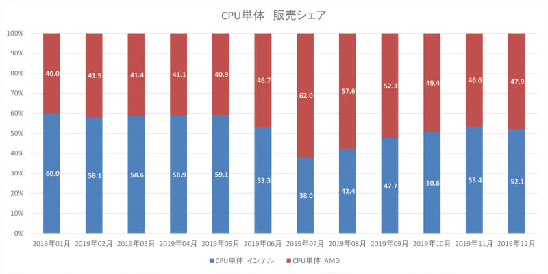 BCN集計によるCPU単体販売シェアのデータ(BCNに参加している企業の売上データに基づく)