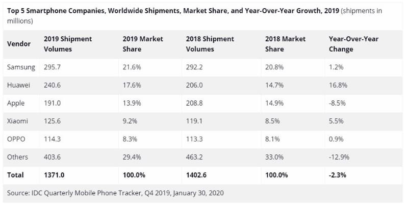 2019年通年のスマートフォン出荷量ランキング(出典:IDC)