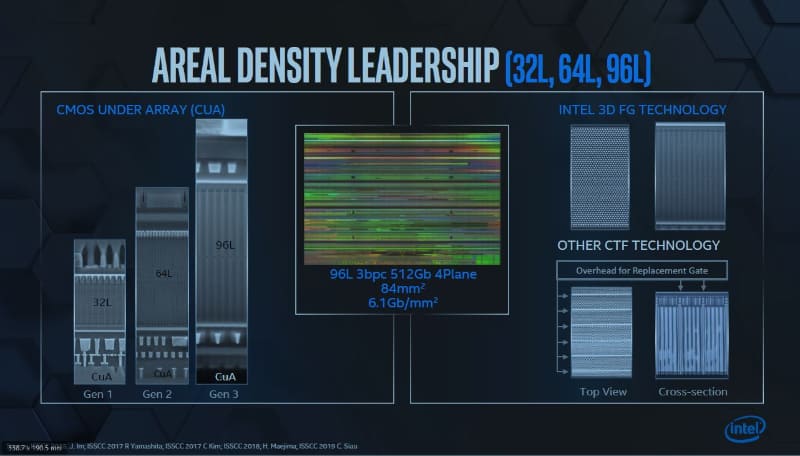 Intelが2019年9月26日にイベント「Intel Memory & Storage Day」で発表した3D NANDフラッシュメモリの最新ダイ。ワード線の積層数は96層と高層化しているにも関わらず、記憶容量は512Gbitとそれほど大きくない(多値記憶方式はTLC方式)。シリコンダイ面積を84平方mmと小さくすることが優先されたと見られる