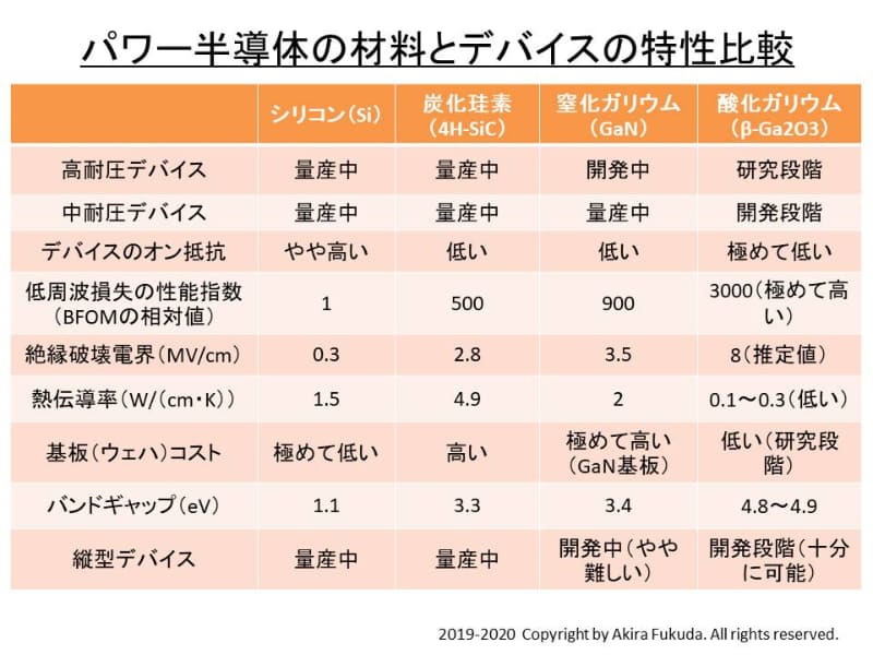 パワー半導体の材料とデバイスの特性比較。炭化シリコン(SiC)と窒化ガリウム(GaN)、酸化ガリウム(Ga2O3)のパワーデバイスは、理論的にはシリコン(Si)よりも高い性能を発揮する