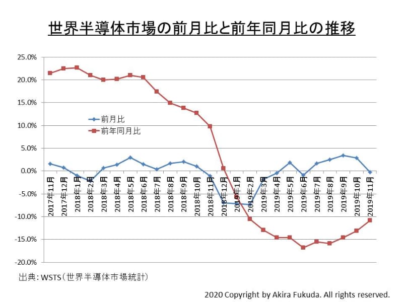 世界半導体販売額(過去3カ月の移動平均値)の前月比と前年同月比の推移。業界団体のWSTSによる発表資料を筆者がまとめたもの