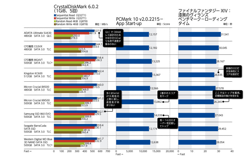 グラフ中の「※」が付いたスペックはメーカー非公開のため著者の推測による