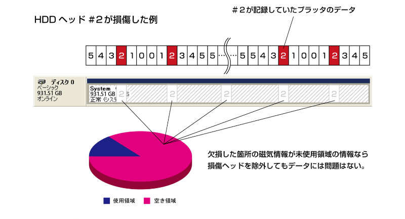 図2 ヘッドローテーションから構築される論理空間をOS上の「ディスクの管理」に見立てたイメージと、除外したヘッドによる欠損箇所とデータ使用領域と空き領域の例<br><span class="fnt-50">※画像/イラスト提供&取材協力 : くまなんピーシーネット</span>