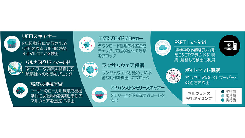 マルウェア対策の流れ