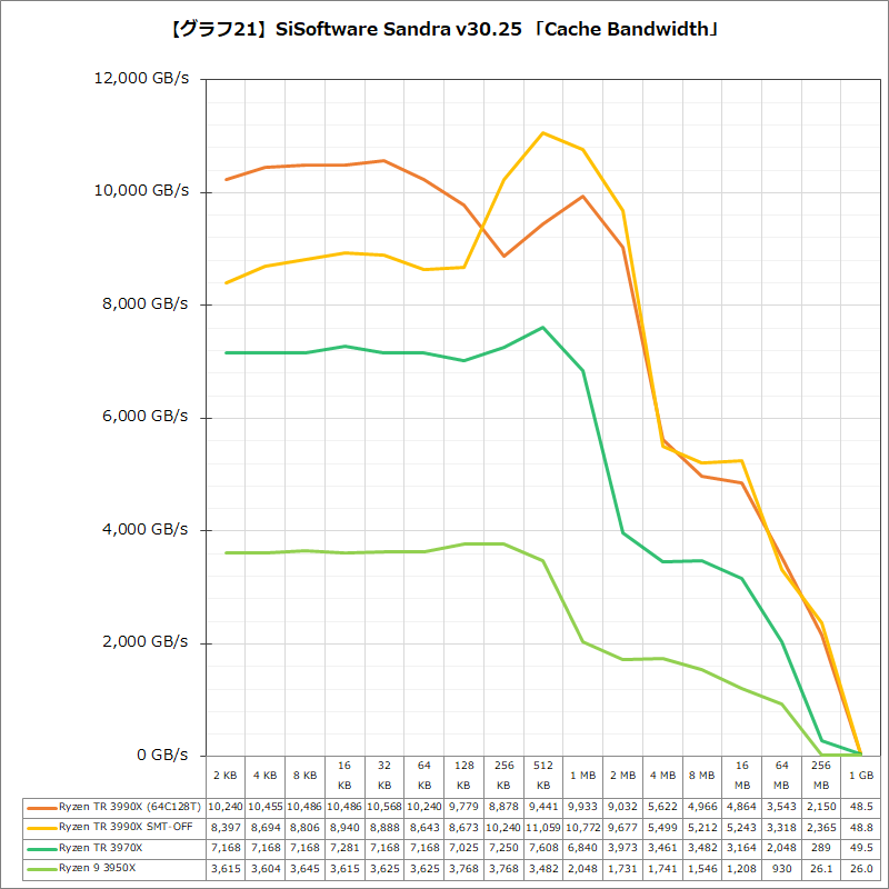 【グラフ21】SiSoftware Sandra v30.25 「Cache Bandwidth」