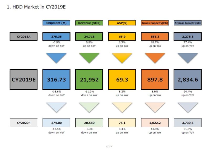 2018年から2020年のHDD市場(世界全体)のまとめ。2018年は実績、2019年は第1四半期から第3四半期までが実績で第4四半期が推定、2020年は予測。出典:テクノ・システム・リサーチ