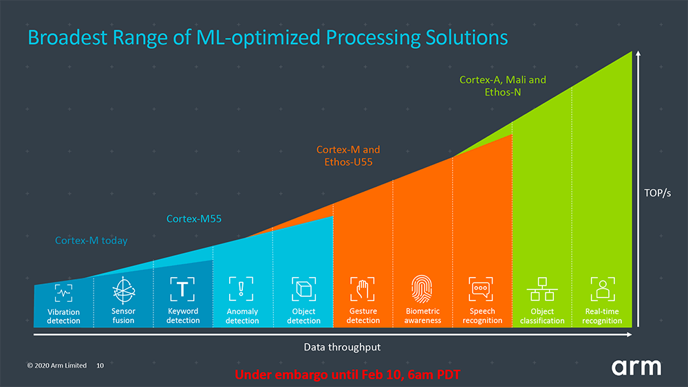 Cortex-M55とEthos-U55は現行のCortex-MとCortex-AやMali GPU/Ethos-Nなどの間を埋めるソリューションに