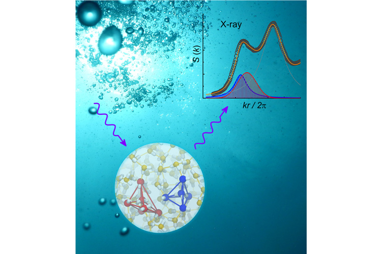液体の水からのＸ線(青い波矢印)散乱のイメージ図。左下の丸の中は、シミュレーションで得られた水の構造(青が正四面体的構造、赤が乱れた構造を示す)で、右上の図はその構造からのＸ線散乱の構造因子(青いピークは正四面体的構造からの散乱、赤いピークは乱れた構造からの散乱)