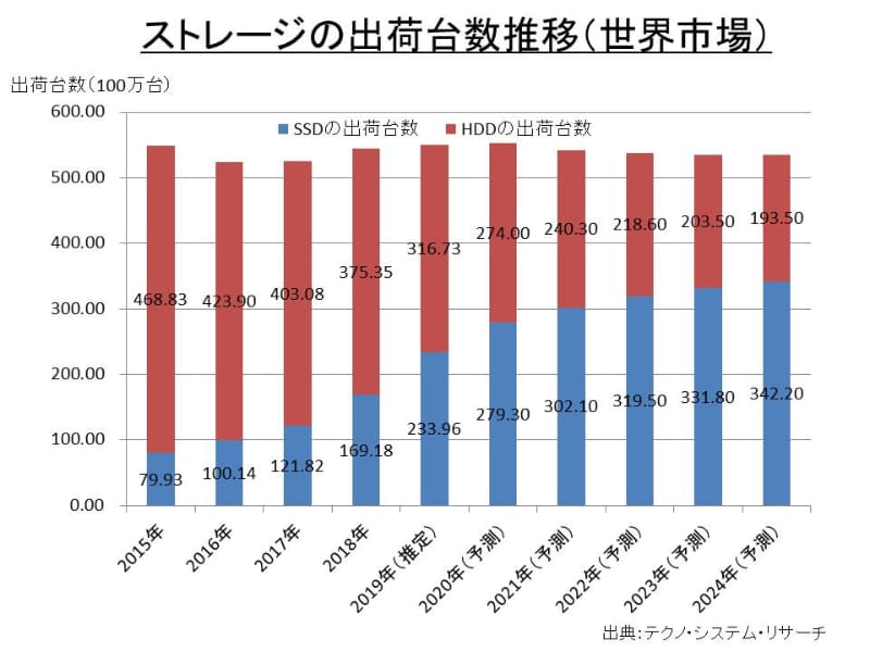 HDDとSSDの出荷台数推移(世界市場、2015年～2024年)。2018年までは実績、2019年は推定、2020年以降は予測。テクノ・システム・リサーチのデータから筆者がまとめたもの