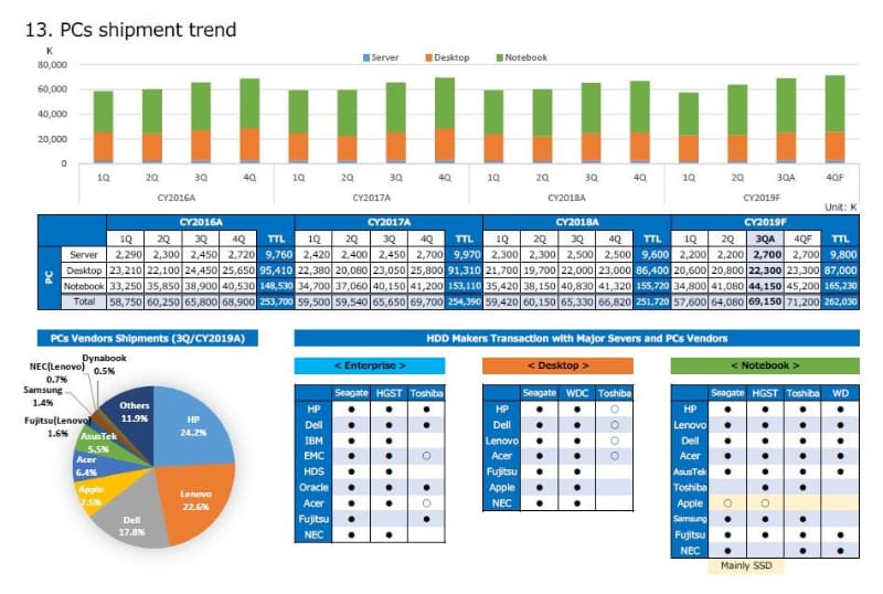 PC出荷台数の推移(2016年～2019年、2019年第4四半期は推定、そのほかは実績)。出典 : テクノ・システム・リサーチ