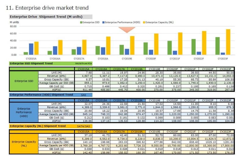エンタープライズ向けストレージの市場概要(世界市場、2015年～2023年)。2018年までは実績、2019年は推定、2020年以降は予測。出典:テクノ・システム・リサーチ
