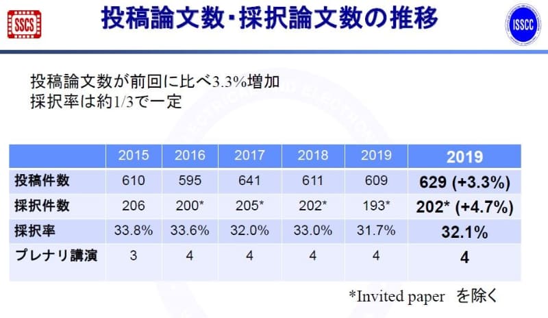 ISSCCの投稿件数と採択件数の推移(2015年～2020年)。なお表の右端は「2019」と書かれているが、「2020」の誤り。2019年11月19日にISSCCの極東委員会が報道機関向けに発表した資料から