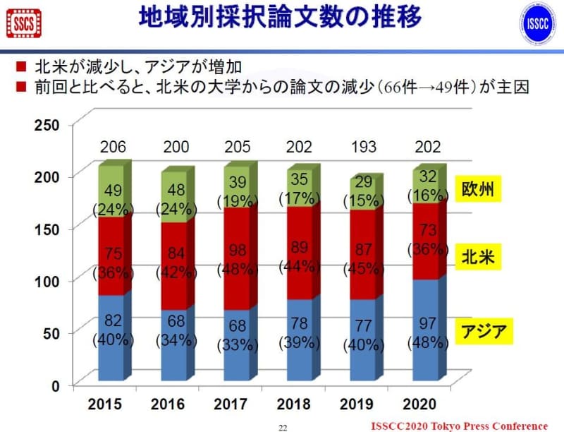 ISSCCの発表論文数(採択論文数)の地域別推移(2015年～2020年)。2019年11月19日にISSCCの極東委員会が報道機関向けに発表した資料から