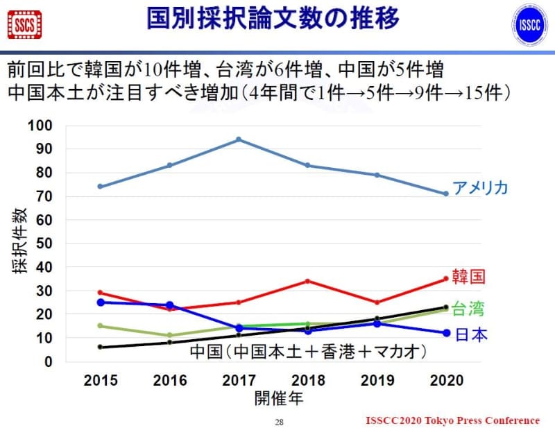 国・地域別採択論文数の推移(2015年～2020年)。2019年11月19日にISSCCの極東委員会が報道機関向けに発表した資料から