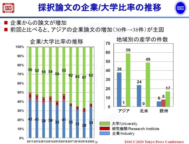 企業と大学、研究機関による採択論文の比率の推移(左)と今回の内訳(右)。なお左は比率、右は件数であり、数字の意味が違うので注意されたい。2019年11月19日にISSCCの極東委員会が報道機関向けに発表した資料から