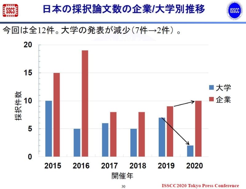 日本の採択件数の推移(2015年～2020年)。2019年11月19日にISSCCの極東委員会が報道機関向けに発表した資料から