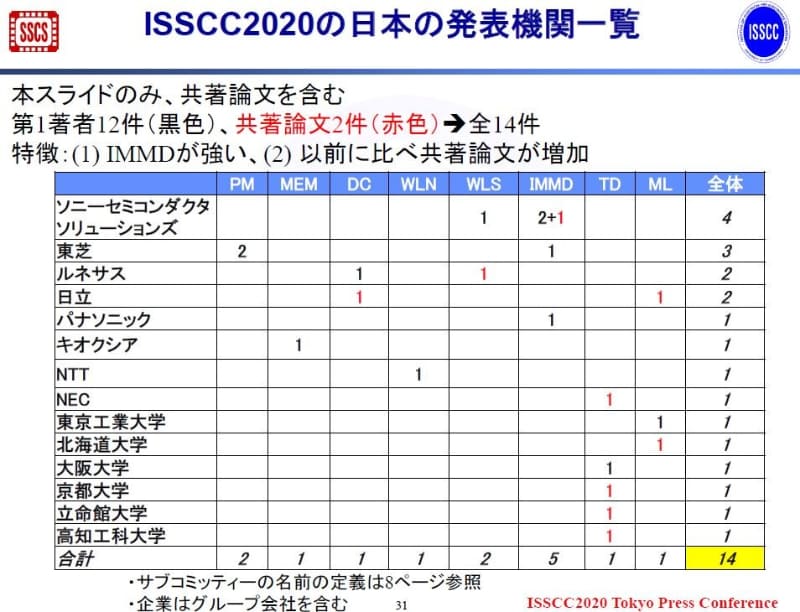 ISSCC 2020で発表を予定している日本の企業と大学。採択論文の第1著者と共著者(赤色の数字)を含めたもの。2019年11月19日にISSCCの極東委員会が報道機関向けに発表した資料から