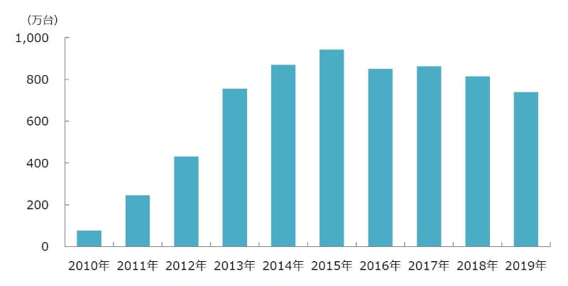 2019年の国内タブレット出荷台数推移(出典:MM総研)