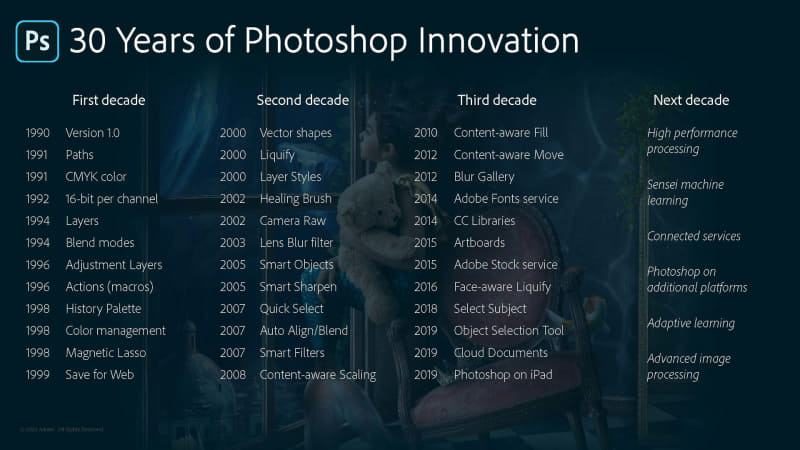 Photoshop 30年の機能拡張の歴史(出典 : Adobe)