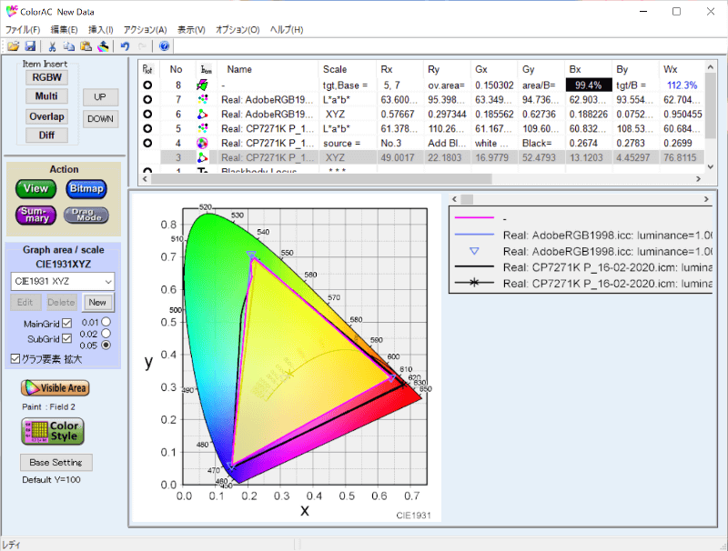 実測したAdobe RGBカバー率は99.4%、Adobe RGB比は112.3%