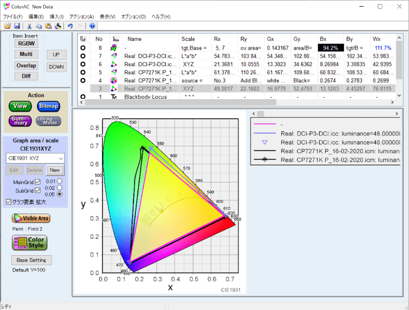 実測したDCI-P3カバー率は94.2%、DCI-P3比は111.7%