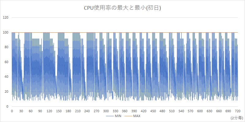 CPU使用率の最大と最小(初日)。もちろん最大使用率はつねに100%だが、瞬間的に負荷が抜けることもある。それでも1週間平均では92.96%だった