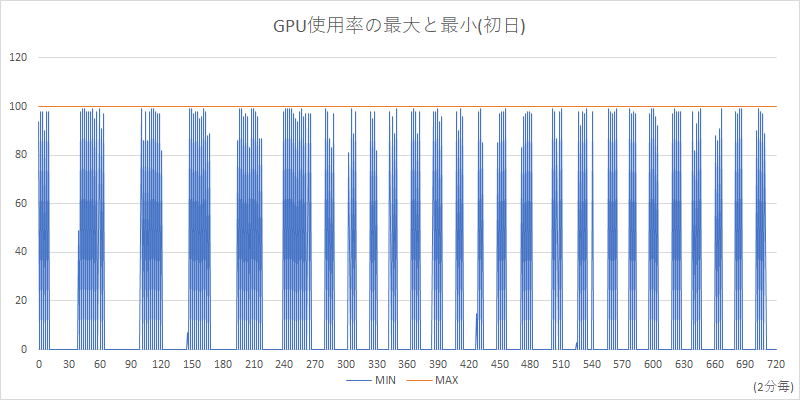 GPU使用率の最大と最小(初日)。こちらも最大使用率は100%。負荷が抜けるタイミングはCPUと比べて間隔が空いているが、再びタスクが来るまでの待ち時間はCPUよりも長い。それもあって1週間平均では73.73%だった(なお、ログの取得にはHWiNFOを使用している)