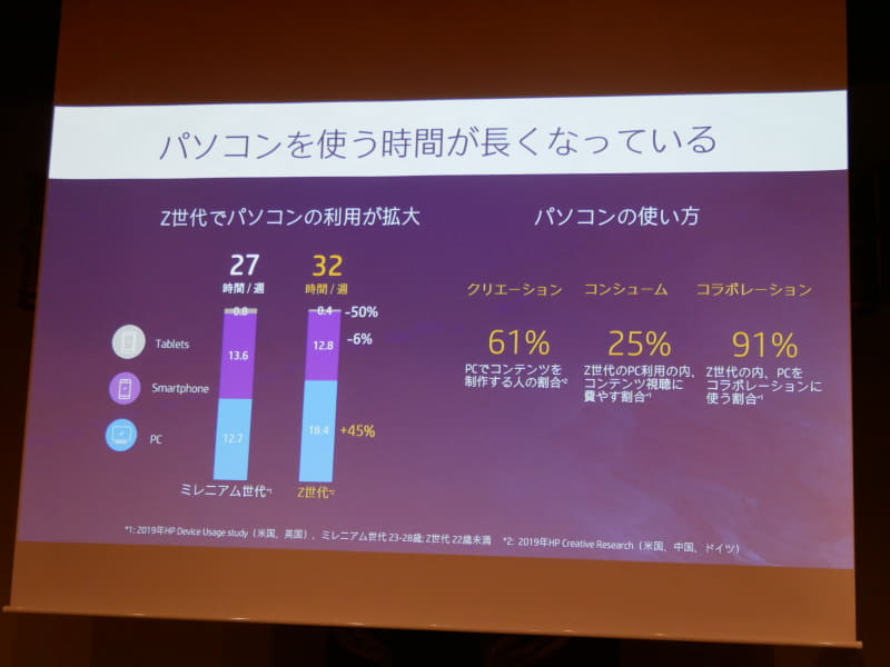 Z世代のPC利用時間が増加しているという