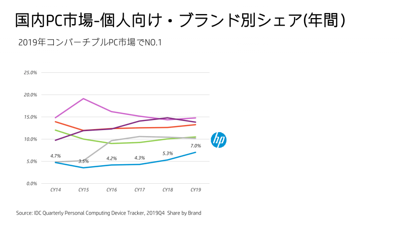 個人向けPC市場シェアでは、前年から1.7ポイント上昇の7%に