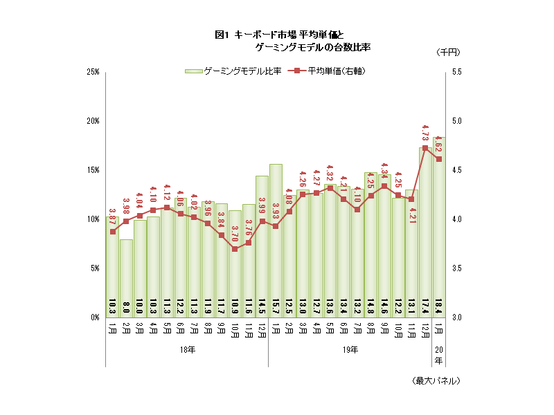キーボード市場の平均単価とゲーミングモデルの台数比率 出典:<a href="https://www.bcn.co.jp/" class="n" target="_blank">BCN</a>