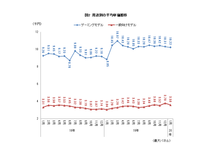 用途別の平均単価推移 出典:<a href="https://www.bcn.co.jp/" class="n" target="_blank">BCN</a>