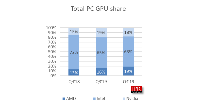2019年第4四半期と同年前期比/前年同期比の比較