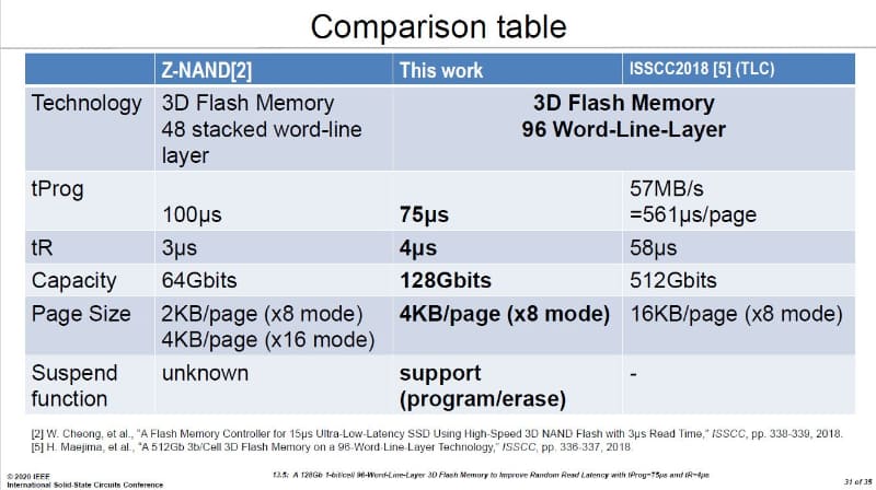 Z-NAND(左)、XL-FLASH(中央)、TLC方式の3D NANDフラッシュ(右)のおもな性能を比較。キオクシアとWDがISSCC 2020で共同発表したスライド(講演番号13.5)から