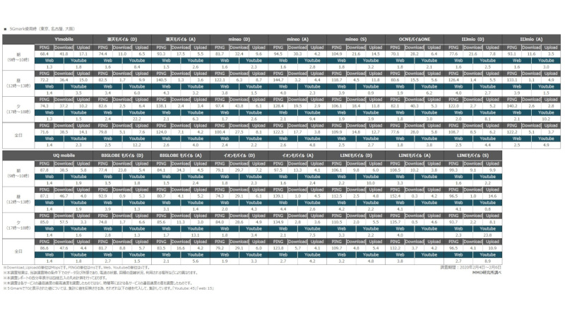 YouTube/Webページの読み込み時間