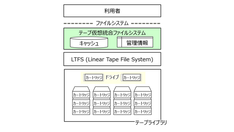 開発したシステムの構成イメージ
