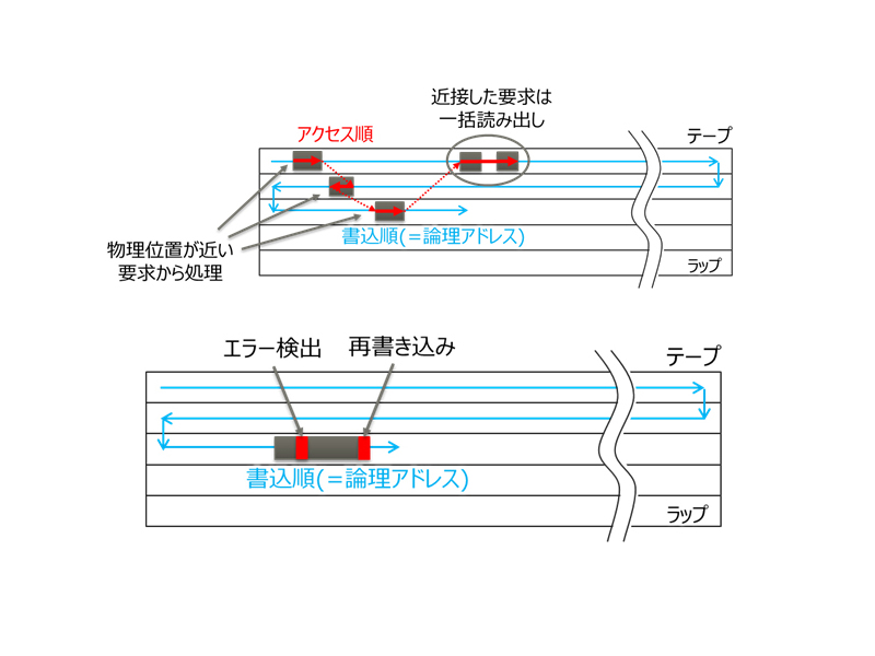(上)物理位置を考慮したアクセス順序制御のイメージ、(下)書き込みエラー時の再書き込みのイメージ