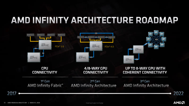 AMDのインターコネクト技術Infinityアーキテクチャのロードマップ