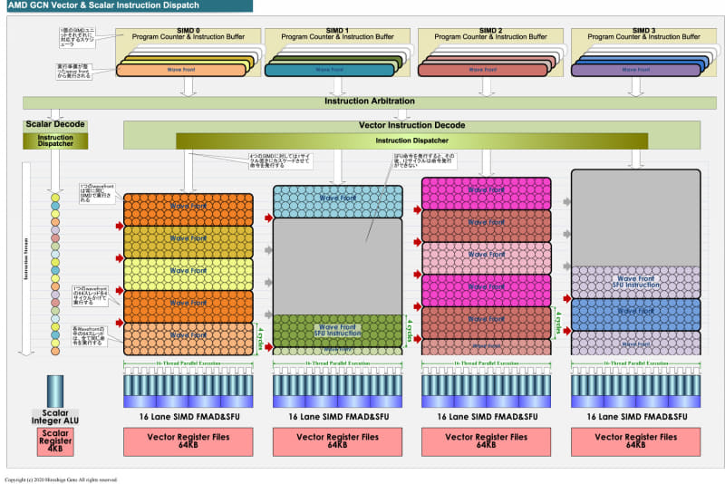 AMDのGCNアーキテクチャでの命令スケジューリング<BR>PDF版は<span class="img-inline raw"><a href="../p22.pdf" ipw_status="1" ipw_linktype="filelink_raw" class="resource">こちら</a></span>