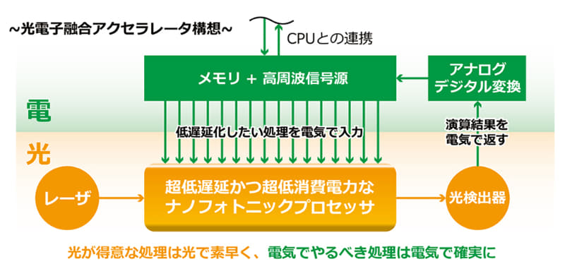 超低遅延かつ超低消費電力な光電子融合情報処理基盤の概念図