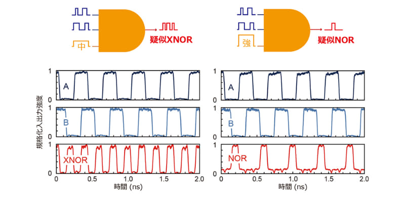 バイアス光強度の調整による論理演算機能のスイッチングの実験結果
