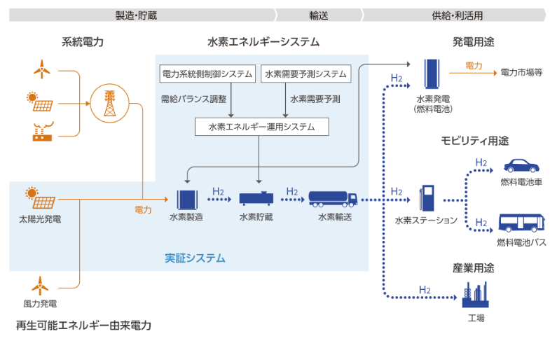 事業の全体像