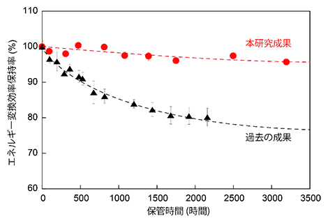 今回開発した超薄型有機太陽電池の長期保管安定性の改善