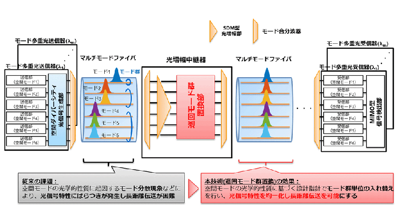 モード多重光伝送システムにおける従来の課題と本技術による効果